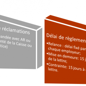 Procédure de recouvrement des cotisations sociales